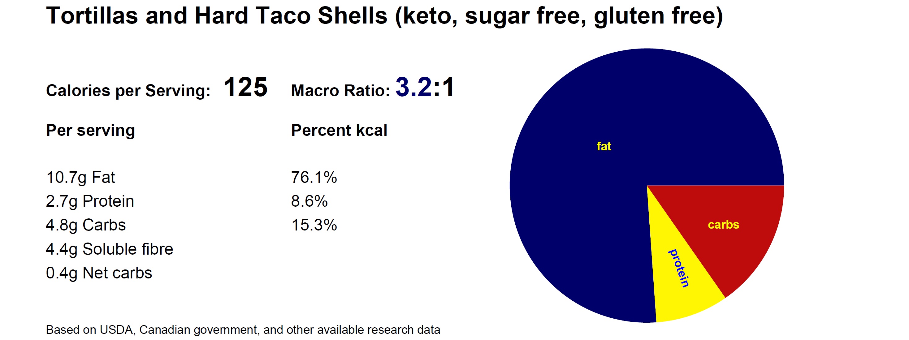 Macros