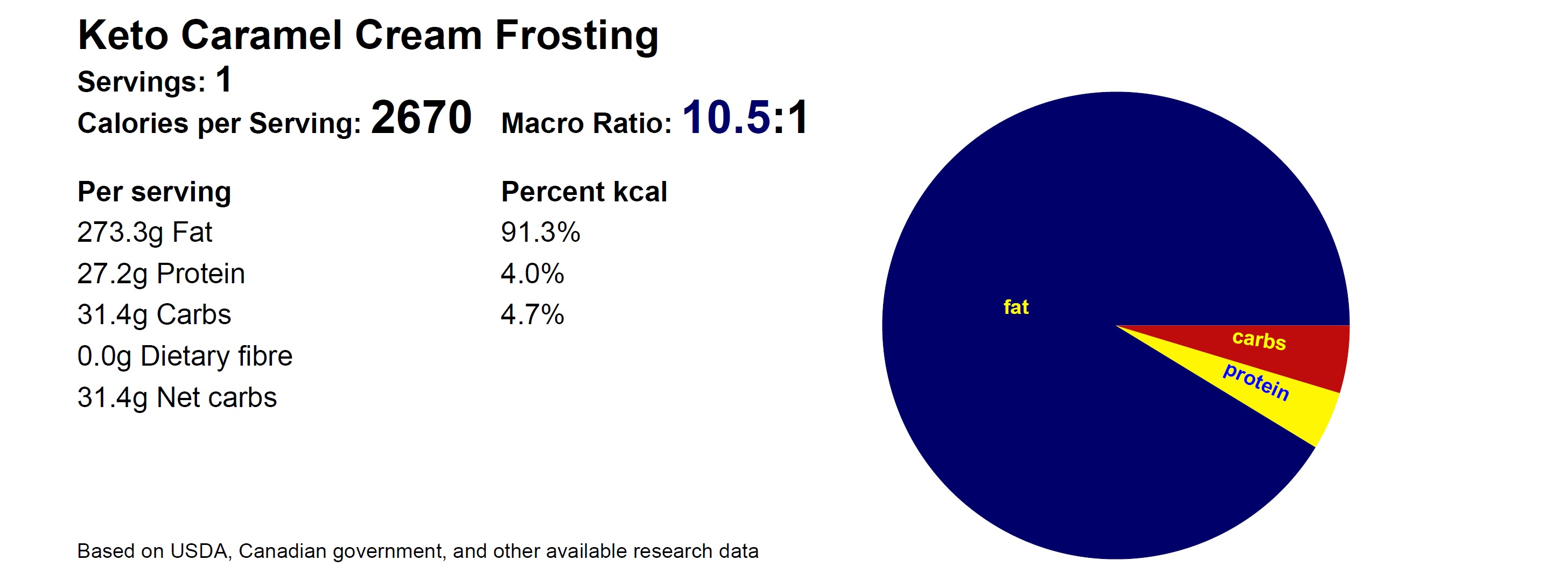 Macros